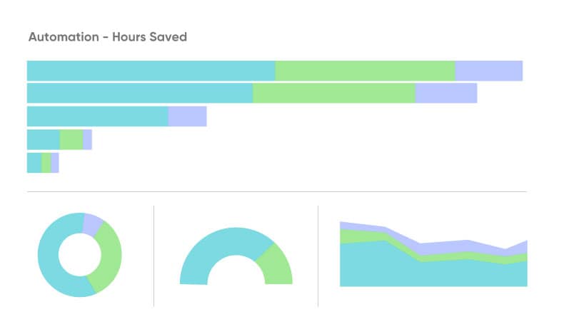 Evaluate security operations efficiency 